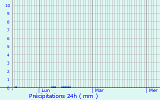 Graphique des précipitations prvues pour Lassur