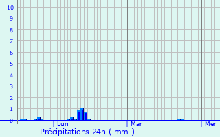 Graphique des précipitations prvues pour Titisee-Neustadt