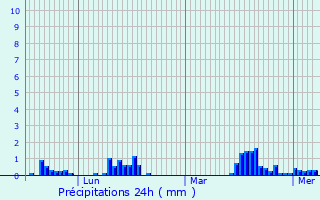 Graphique des précipitations prvues pour Nouzonville