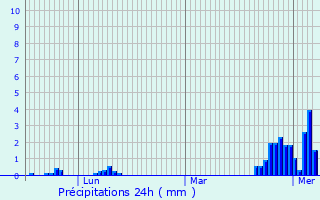 Graphique des précipitations prvues pour Rebeuville