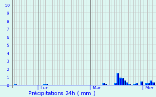 Graphique des précipitations prvues pour Arleux-en-Gohelle