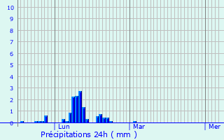 Graphique des précipitations prvues pour Barberaz