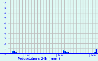 Graphique des précipitations prvues pour Vernouillet