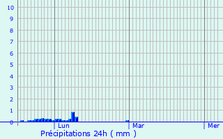 Graphique des précipitations prvues pour Le Peyrat