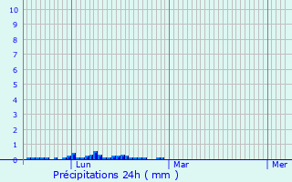 Graphique des précipitations prvues pour Ustou