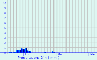 Graphique des précipitations prvues pour Gourdan-Polignan