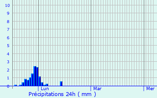 Graphique des précipitations prvues pour Sansan