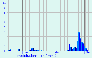 Graphique des précipitations prvues pour Tielt