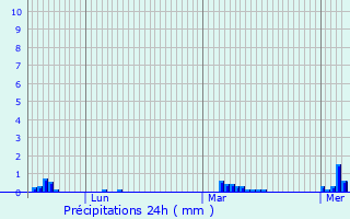 Graphique des précipitations prvues pour Blaru