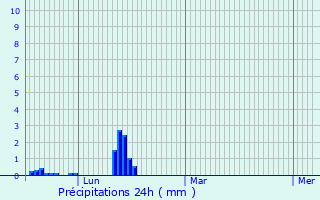 Graphique des précipitations prvues pour Anse