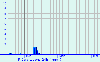 Graphique des précipitations prvues pour Bon