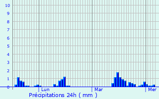 Graphique des précipitations prvues pour Braye-en-Thirache