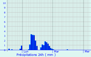 Graphique des précipitations prvues pour Sixt-Fer--Cheval