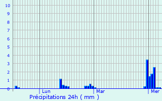Graphique des précipitations prvues pour Saint-Brieuc-des-Iffs