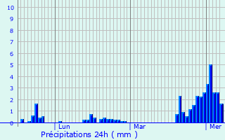Graphique des précipitations prvues pour Magnago