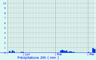 Graphique des précipitations prvues pour Favrieux