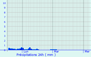 Graphique des précipitations prvues pour Bdeilhac-et-Aynat