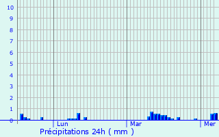 Graphique des précipitations prvues pour Vauxcr