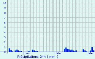 Graphique des précipitations prvues pour Pommiers