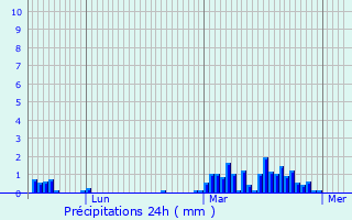 Graphique des précipitations prvues pour Mozac