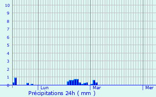 Graphique des précipitations prvues pour Antoigny