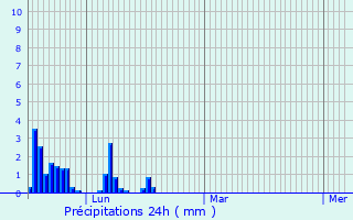 Graphique des précipitations prvues pour Saint-Vallier