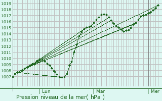 Graphe de la pression atmosphrique prvue pour Geispolsheim
