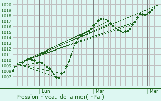 Graphe de la pression atmosphrique prvue pour Grindorff