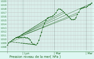 Graphe de la pression atmosphrique prvue pour Mnil-en-Xaintois