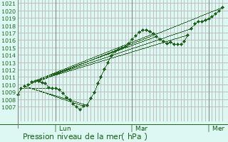 Graphe de la pression atmosphrique prvue pour Helmsange