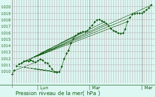 Graphe de la pression atmosphrique prvue pour Les Granges