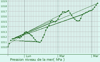 Graphe de la pression atmosphrique prvue pour Bon