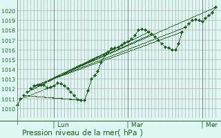 Graphe de la pression atmosphrique prvue pour Breteau