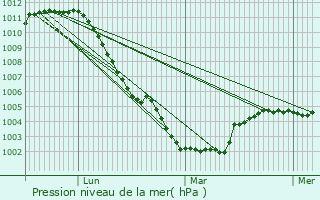 Graphe de la pression atmosphrique prvue pour Ndon