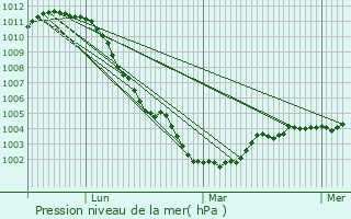Graphe de la pression atmosphrique prvue pour Wirwignes