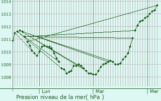 Graphe de la pression atmosphrique prvue pour Saint-Genest-d