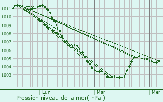 Graphe de la pression atmosphrique prvue pour Wetteren