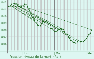 Graphe de la pression atmosphrique prvue pour Altrier