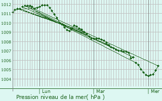 Graphe de la pression atmosphrique prvue pour Westerlo
