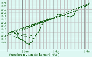 Graphe de la pression atmosphrique prvue pour Muirancourt