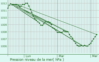 Graphe de la pression atmosphrique prvue pour Weiler-ls-Putscheid