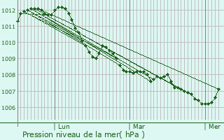 Graphe de la pression atmosphrique prvue pour Villers-la-Ville
