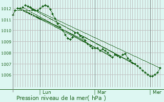 Graphe de la pression atmosphrique prvue pour Molenbeek-Saint-Jean
