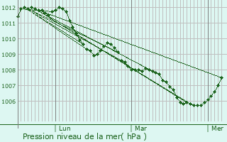 Graphe de la pression atmosphrique prvue pour Goedange