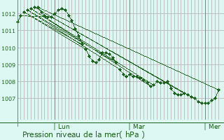 Graphe de la pression atmosphrique prvue pour Le Roeulx