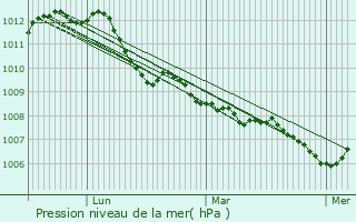 Graphe de la pression atmosphrique prvue pour Wavre