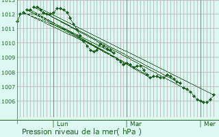 Graphe de la pression atmosphrique prvue pour Berlare