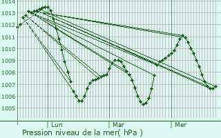 Graphe de la pression atmosphrique prvue pour Campo de Criptana