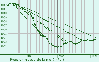 Graphe de la pression atmosphrique prvue pour Fresquiennes