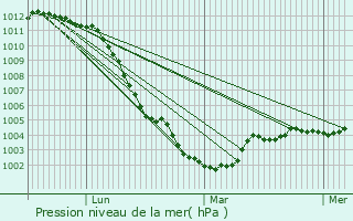 Graphe de la pression atmosphrique prvue pour Gourchelles